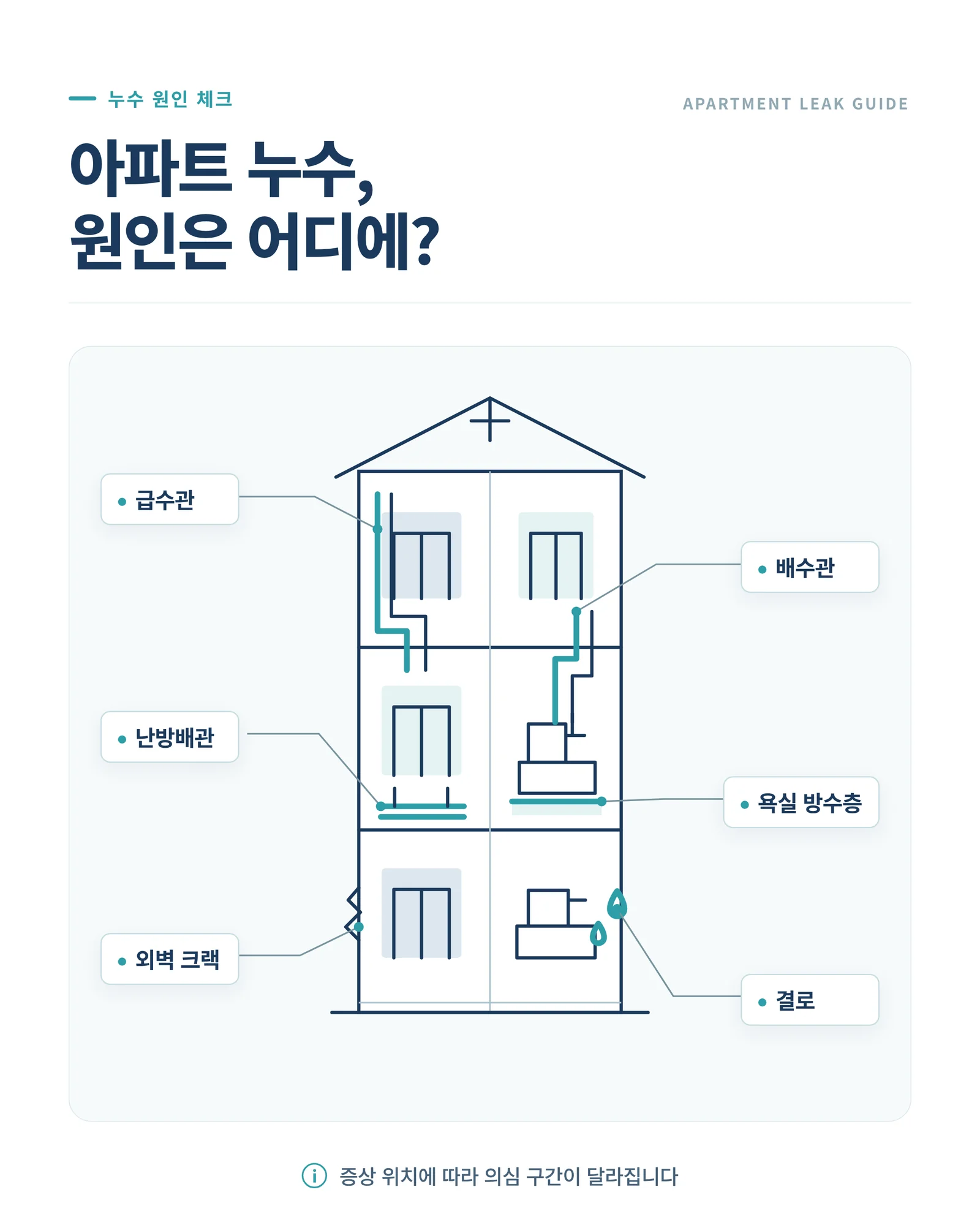 아파트 단면에서 누수 원인 6가지를 표시한 인포그래픽